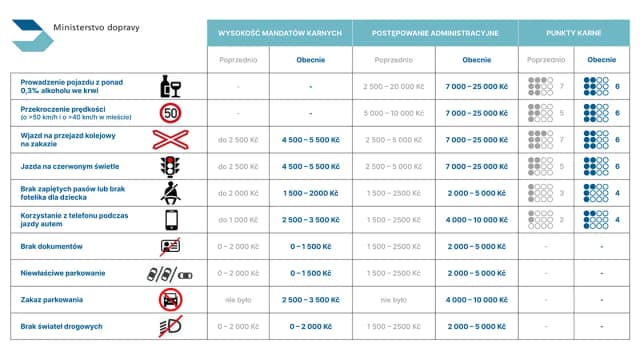 Ile punktów karnych może mieć kierowca i co grozi za ich przekroczenie Ile punktów karnych może mieć kierowca i co grozi za ich przekroczenie