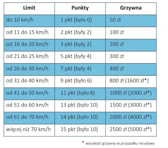 Ile można mieć punktów karnych? Sprawdź limity i konsekwencje Ile można mieć punktów karnych? Sprawdź limity i konsekwencje